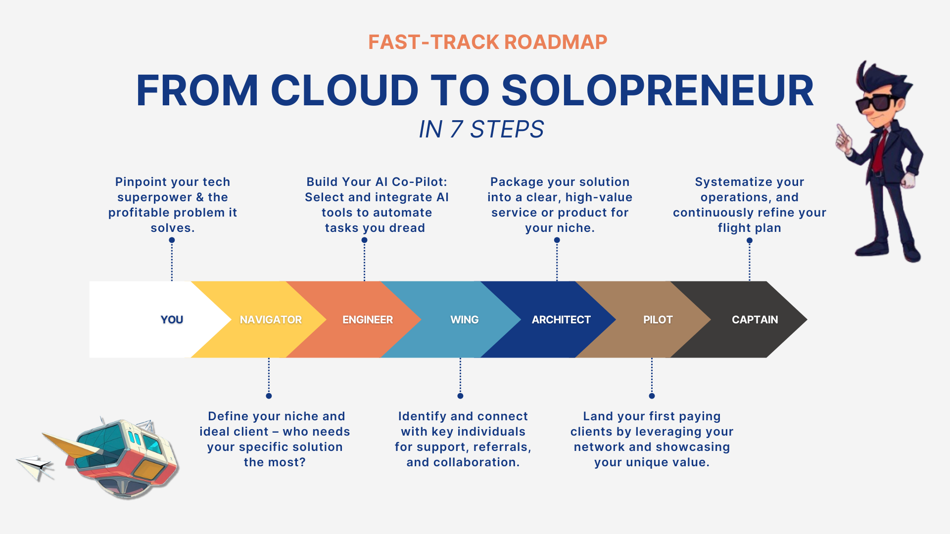 CLOUD TO SOLO ROADMAP 